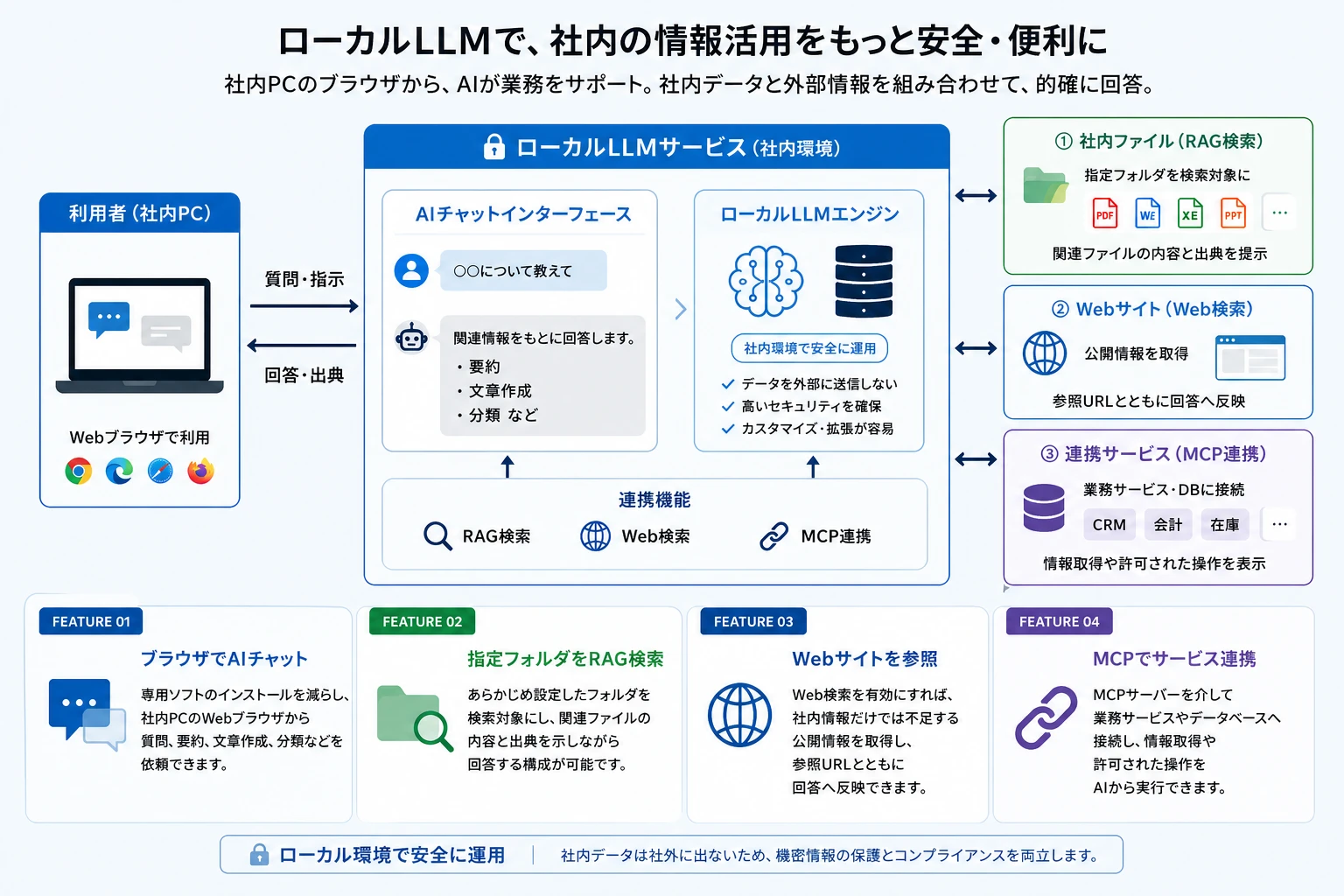 利用者がブラウザからローカルLLMへ質問し、指定した社内ファイル、Webサイト、MCP連携サービスを参照して回答を得る構成図